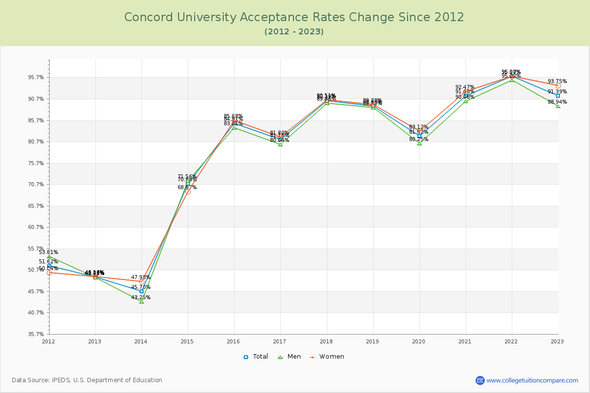 Concord University Acceptance Rate Changes Chart