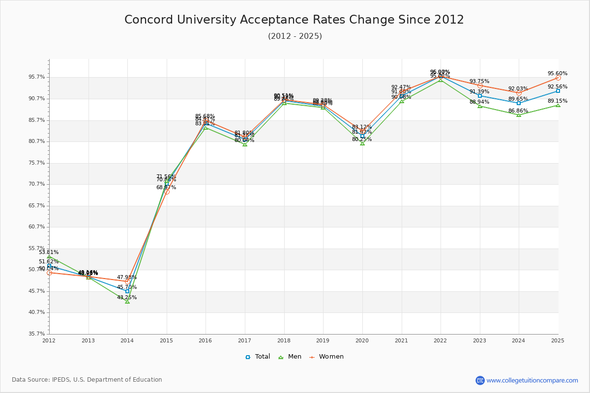 Concord University Acceptance Rate Trends Over Time - Historical Admission Rate Data Visualization Chart