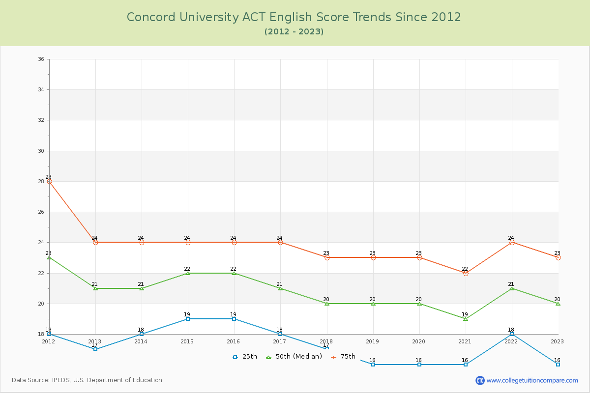 Concord University ACT English Trends Chart