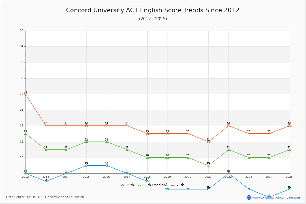 Concord University ACT English Trends Chart