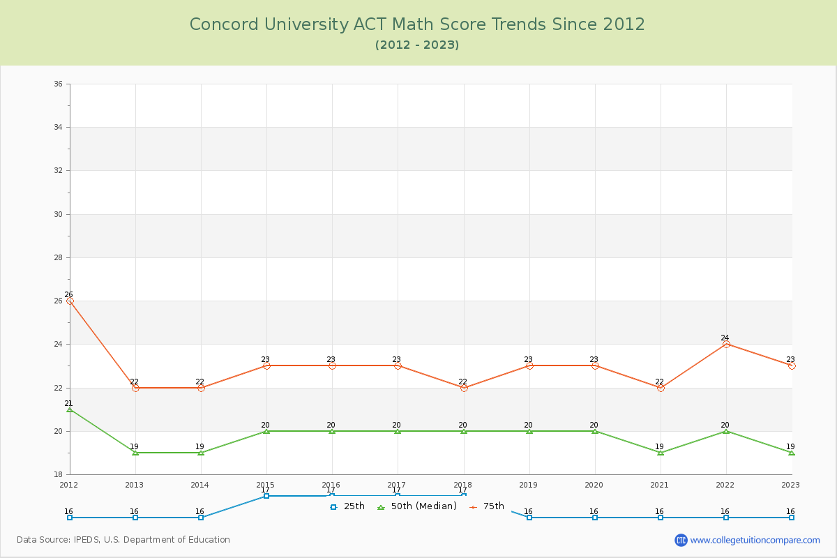 Concord University ACT Math Score Trends Chart