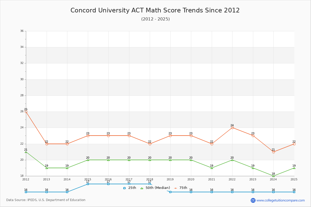 Concord University ACT Math Score Trends Chart