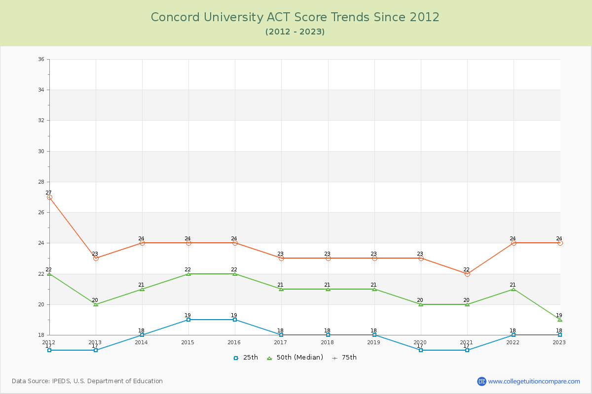 Concord University ACT Score Trends Chart