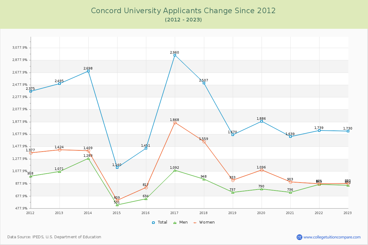 Concord University Number of Applicants Changes Chart