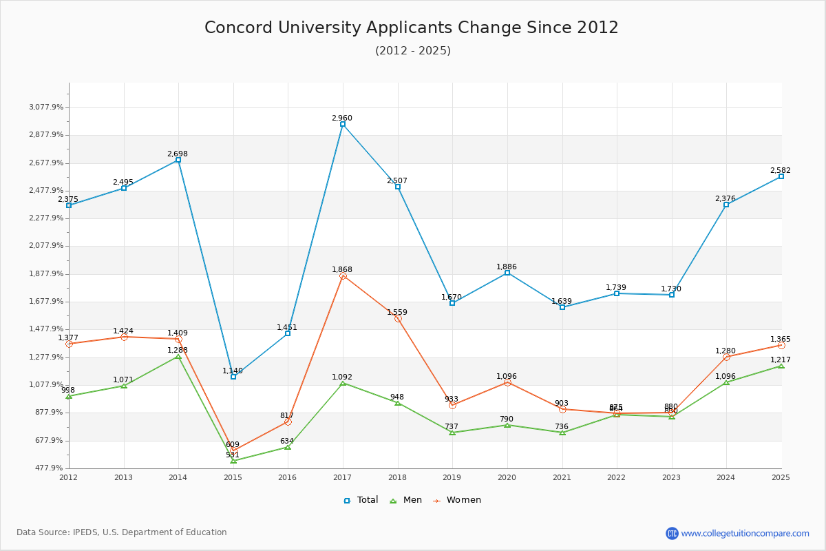 Concord University - 10 Year Applicants, Admissions, and Enrollment Trends Chart