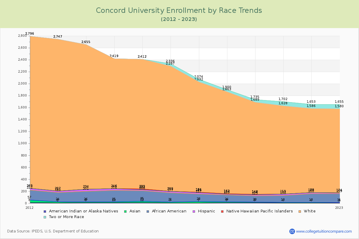 Concord University Enrollment by Race Trends Chart