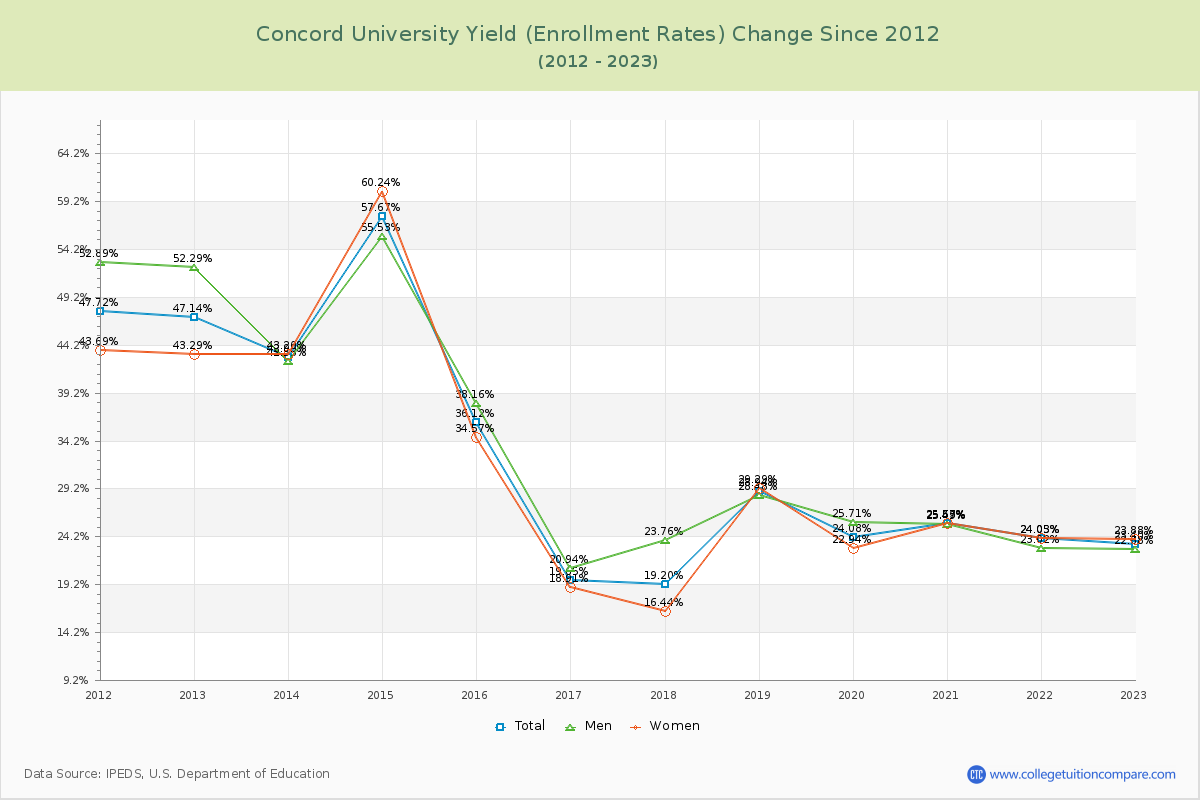Concord University Yield (Enrollment Rate) Changes Chart