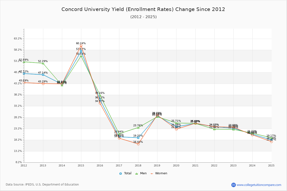 Concord University enrollment rate trends chart showing historical yield changes from 2015 to 2025