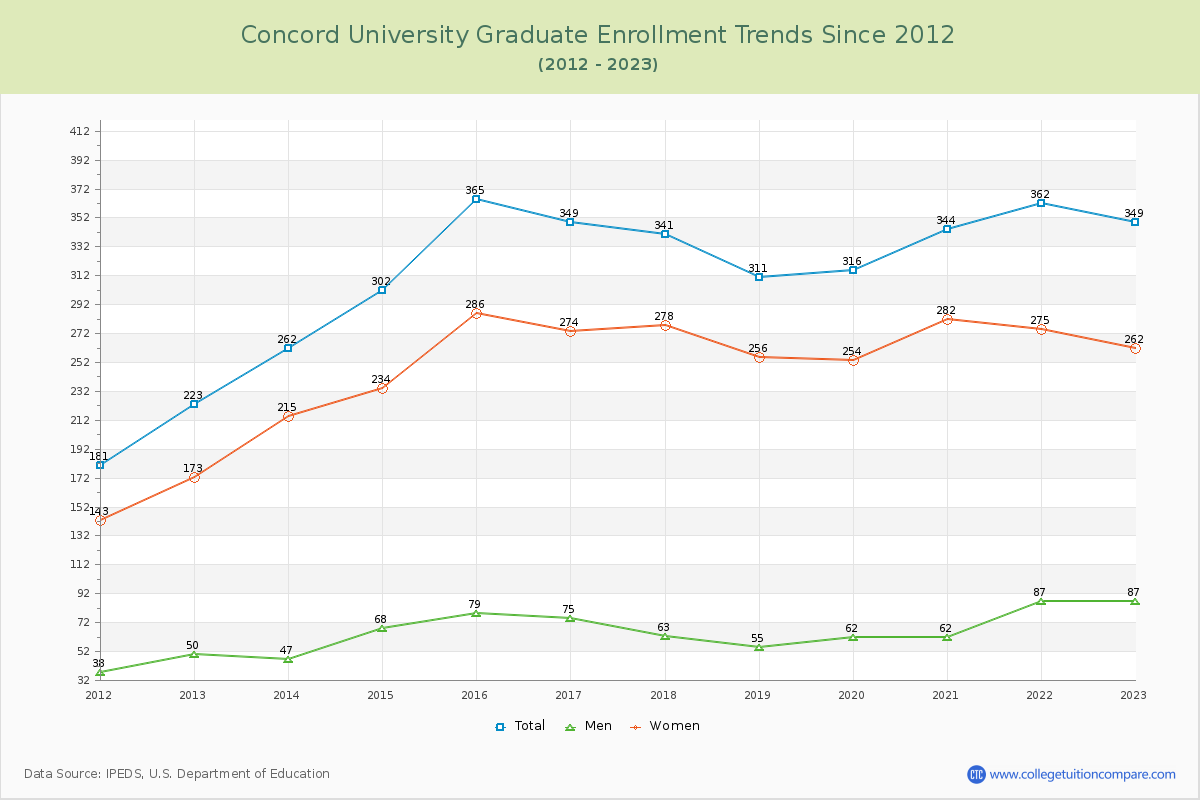 Concord University Graduate Enrollment Trends Chart