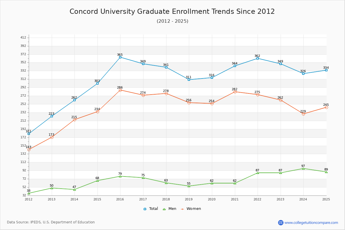 Concord University Graduate Enrollment Trends Chart