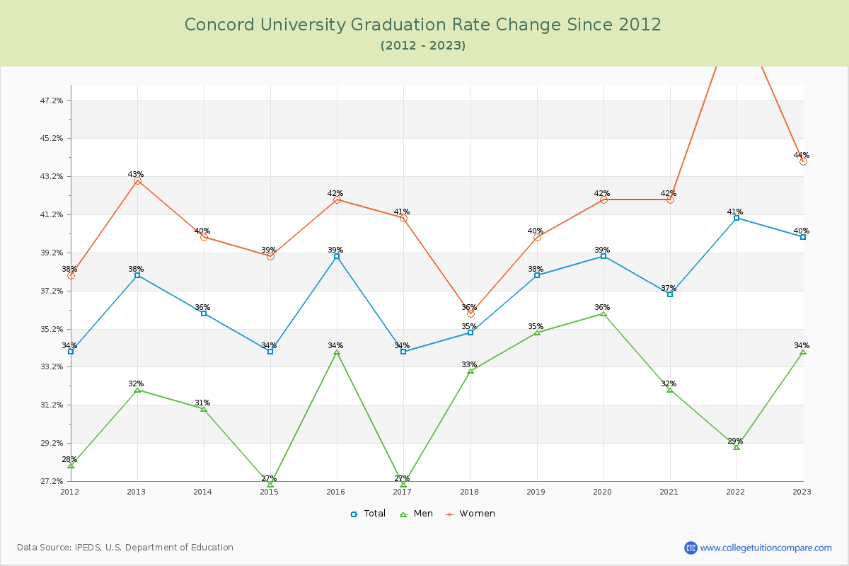 Concord University Graduation Rate Changes Chart