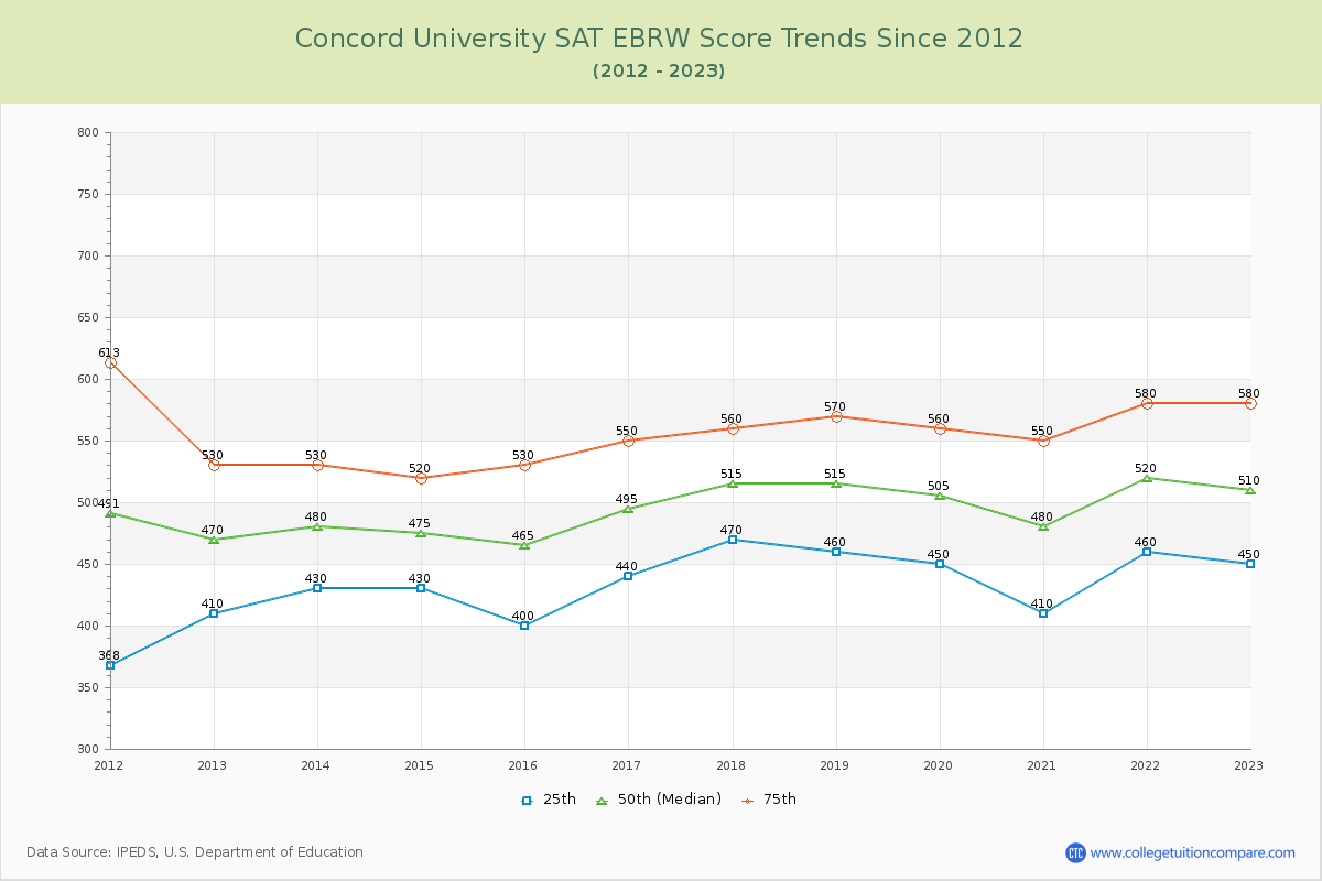 Concord University SAT EBRW (Evidence-Based Reading and Writing) Trends Chart