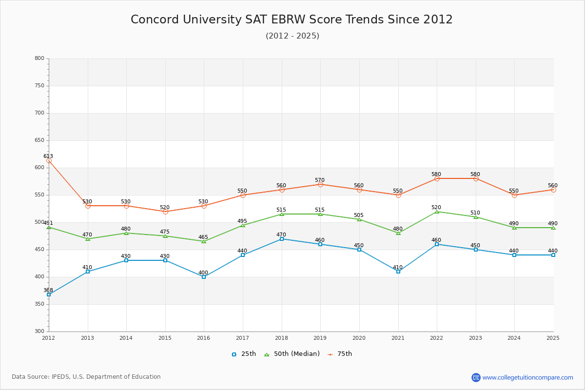 Concord University SAT EBRW (Evidence-Based Reading and Writing) Trends Chart