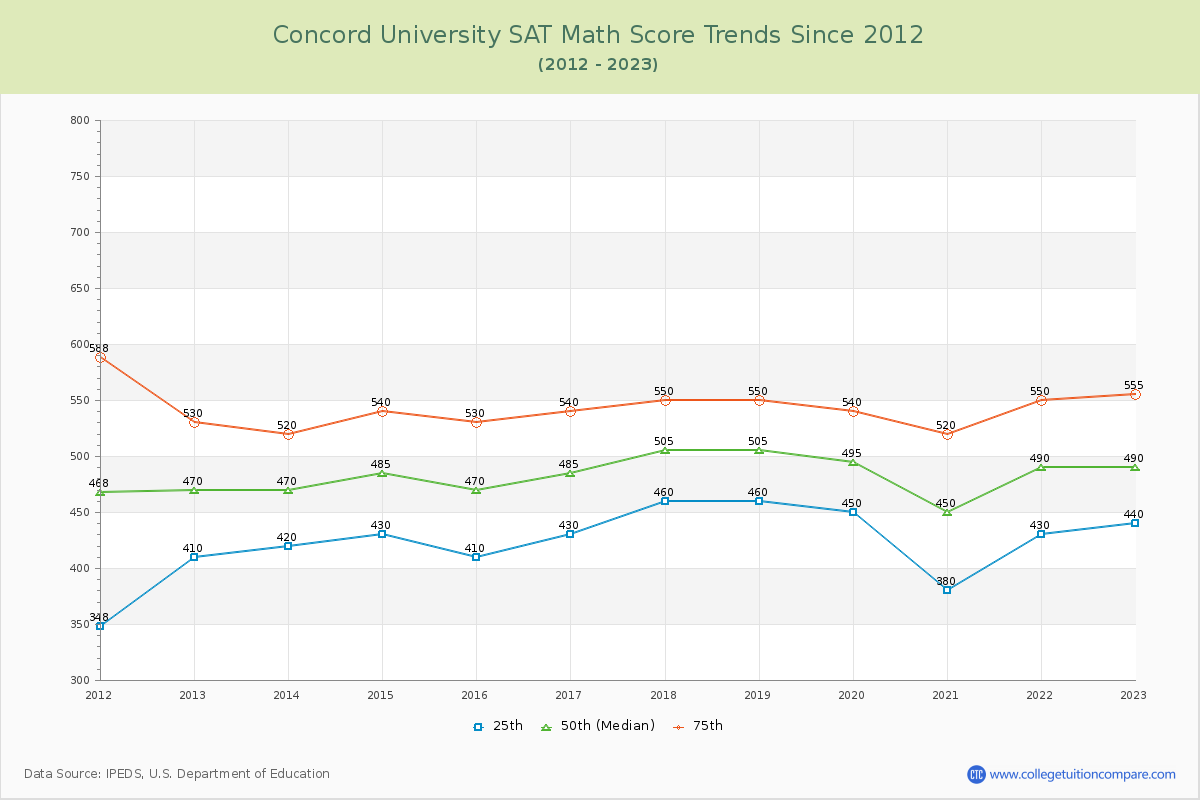 Concord University SAT Math Score Trends Chart
