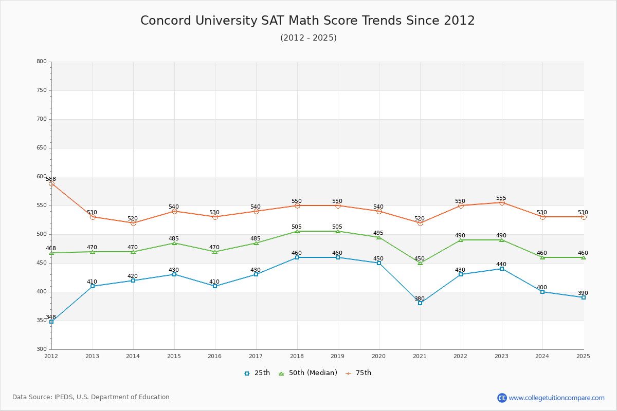 Concord University SAT Math Score Trends Chart