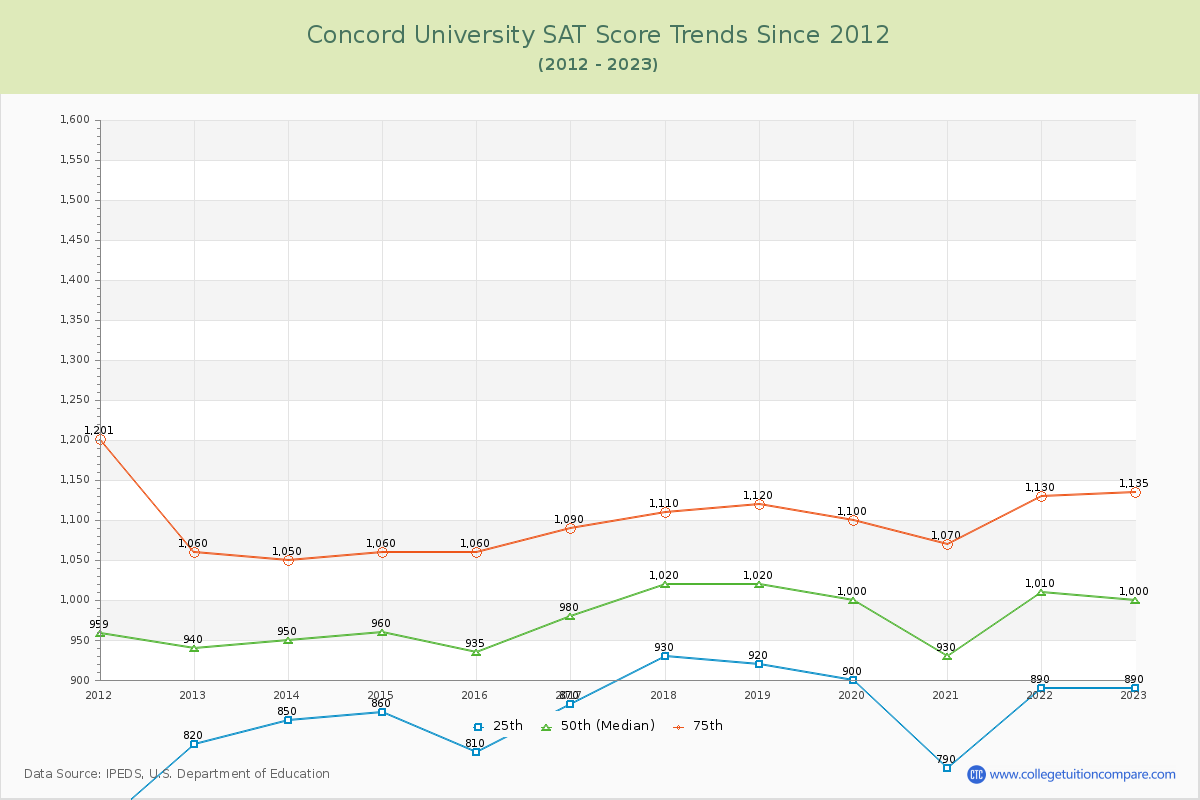 Concord University SAT Score Trends Chart