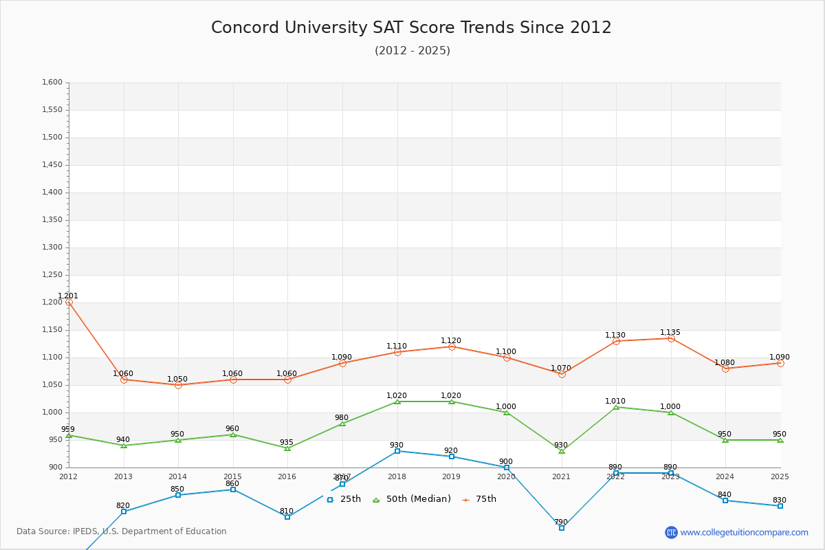 Concord University SAT Score Trends Chart