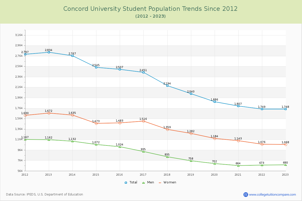 Concord University Enrollment Trends Chart