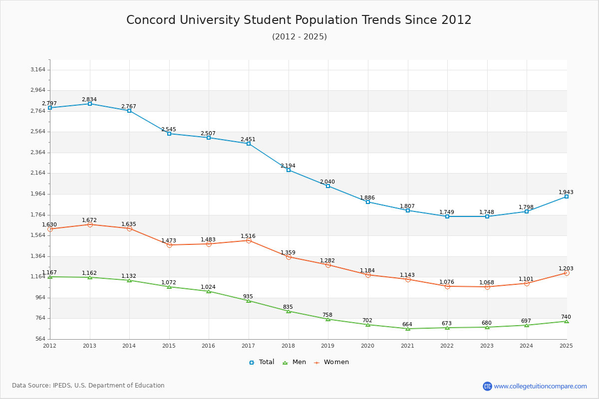 Concord University Enrollment Trends Chart