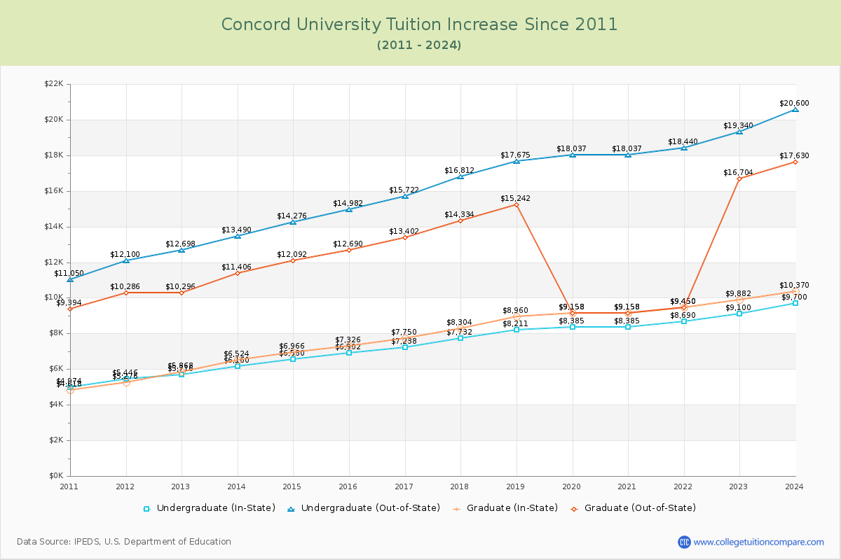 Concord University Tuition & Fees Changes Chart