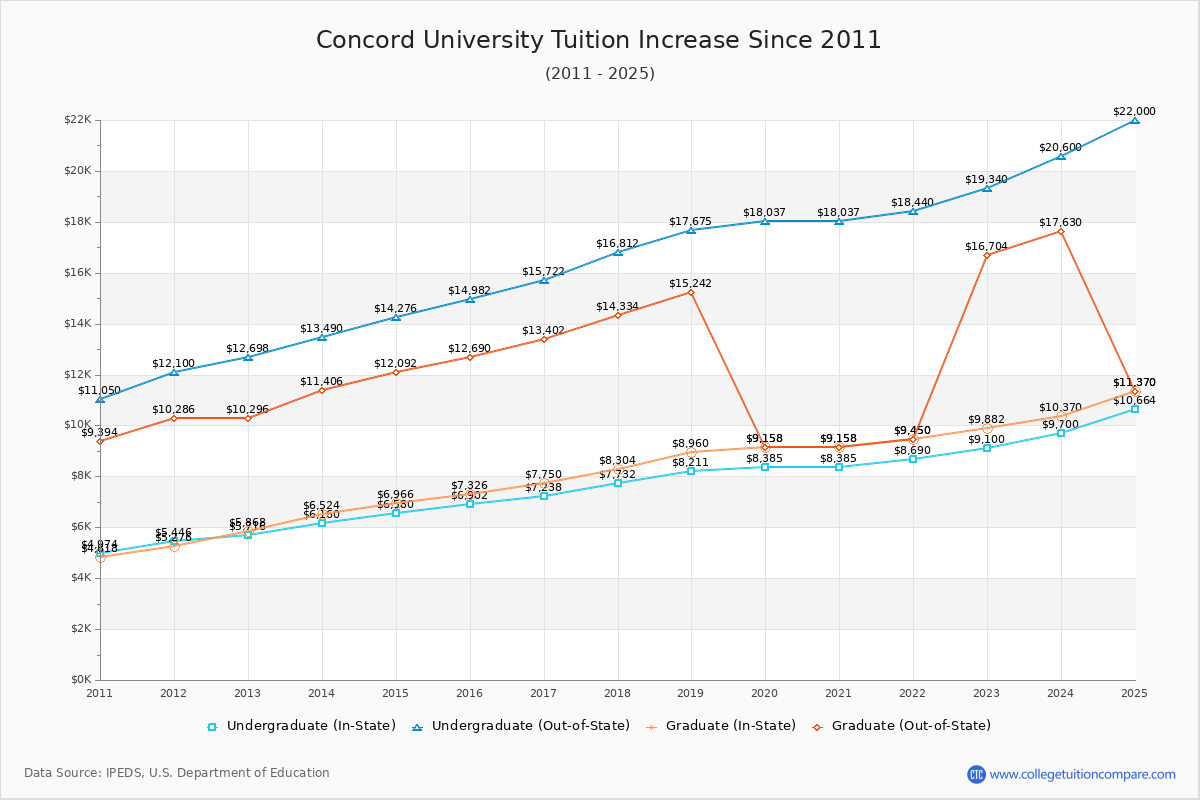 Concord University Tuition & Fees Changes Chart