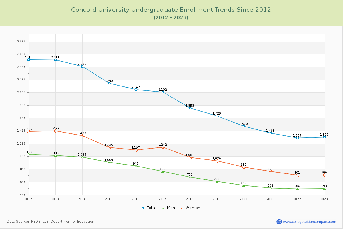 Concord University Undergraduate Enrollment Trends Chart