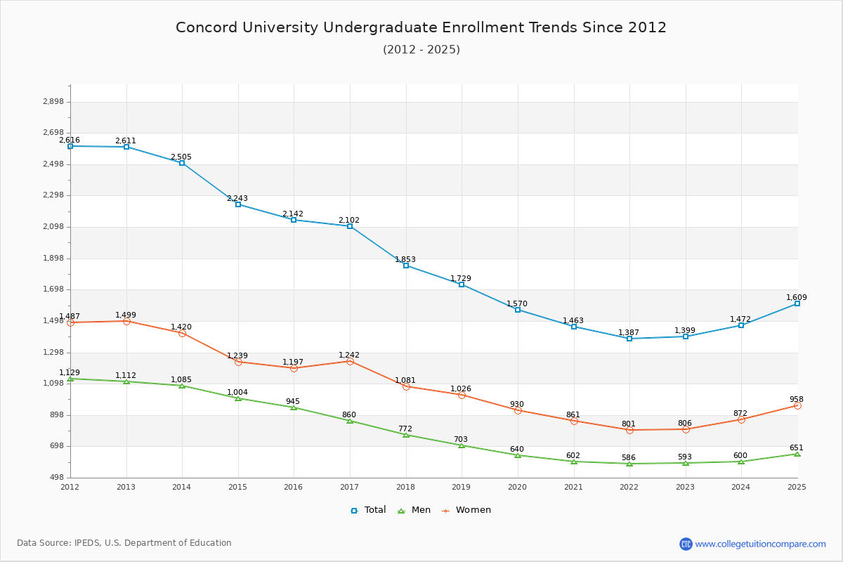 Concord University Undergraduate Enrollment Trends Chart