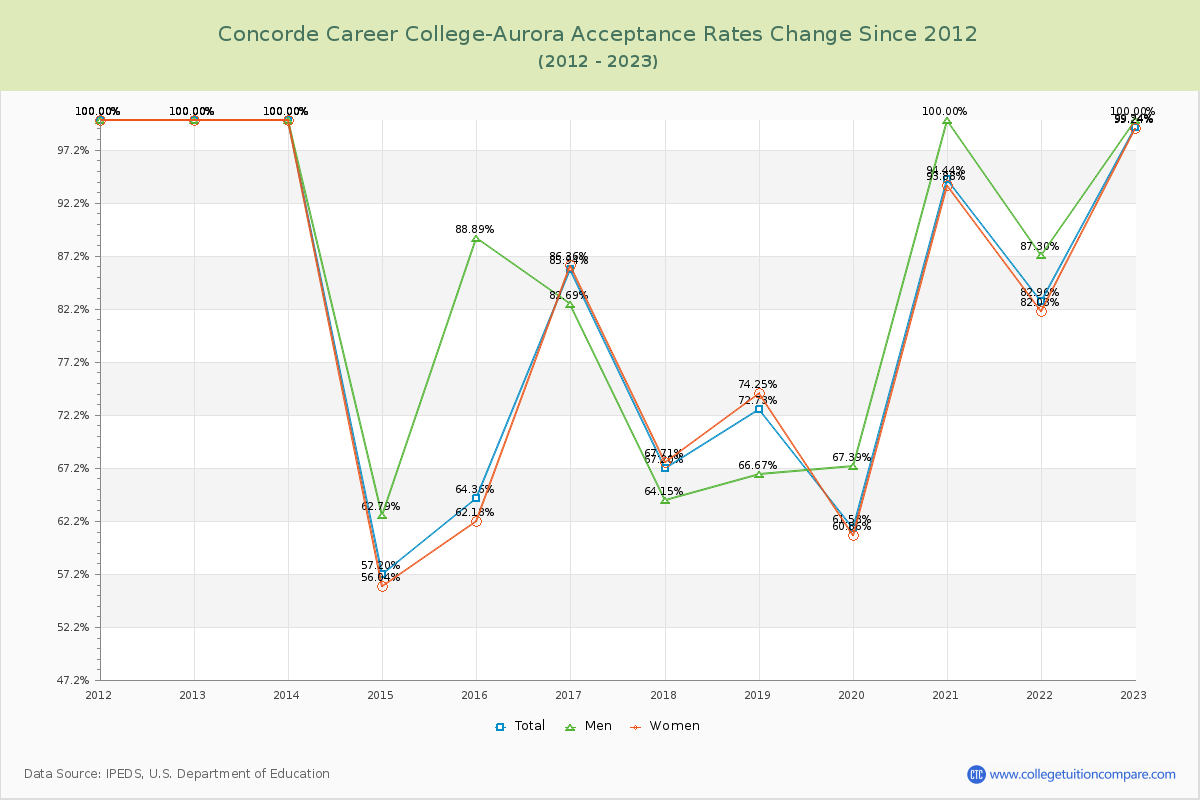 Concorde Career College-Aurora Acceptance Rate Changes Chart