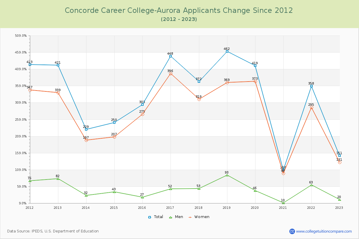 Concorde Career College-Aurora Number of Applicants Changes Chart