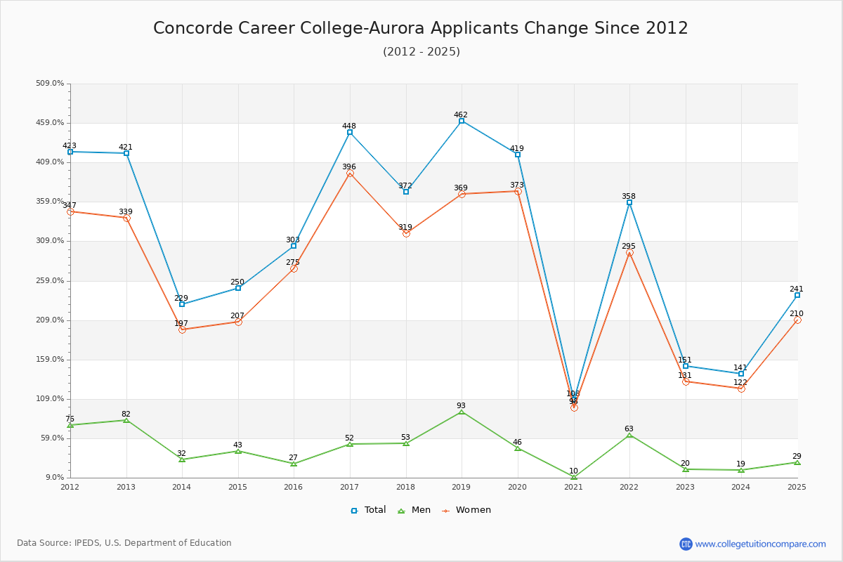 Concorde Career College-Aurora - 10 Year Applicants, Admissions, and Enrollment Trends Chart