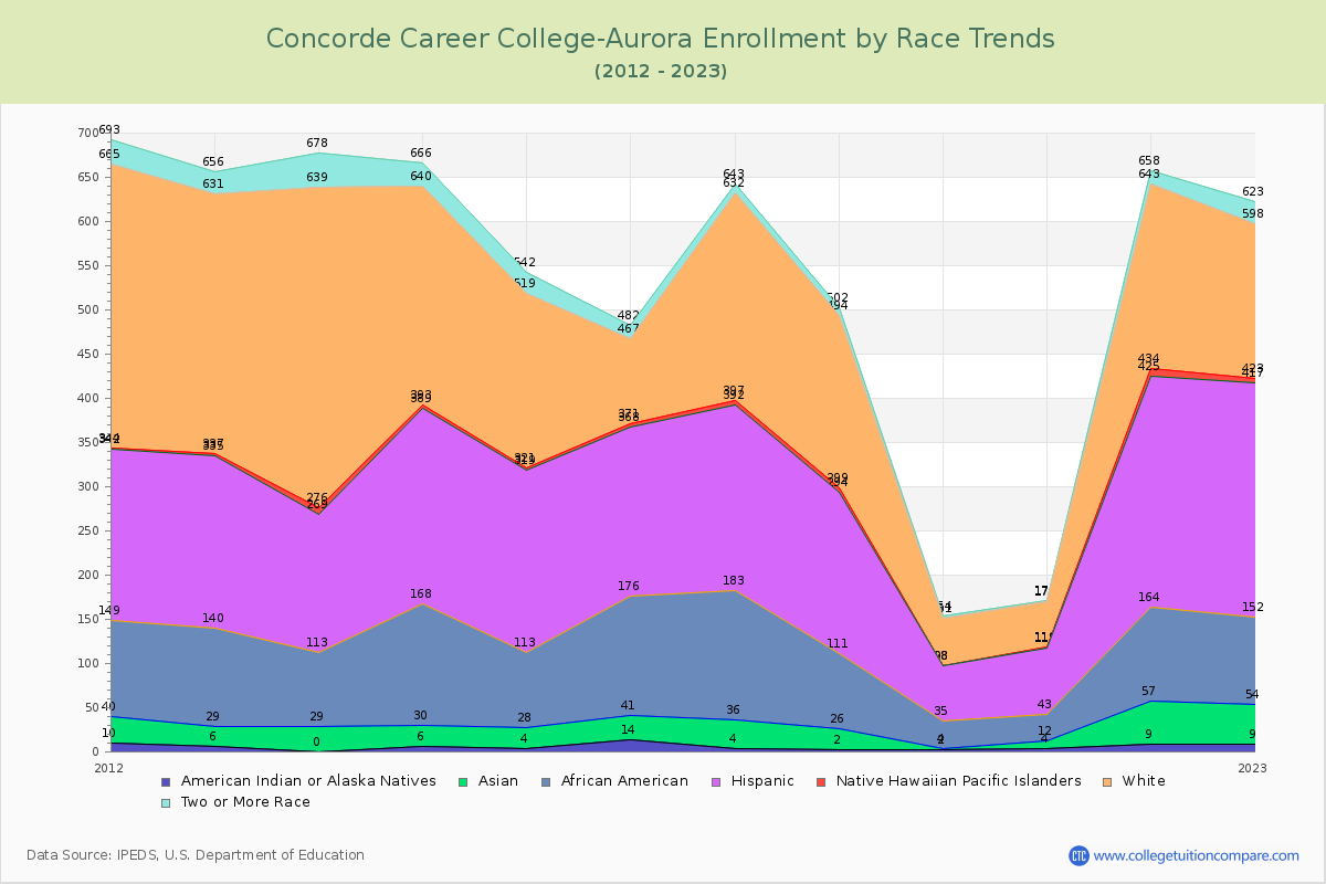 Concorde Career College-Aurora Enrollment by Race Trends Chart