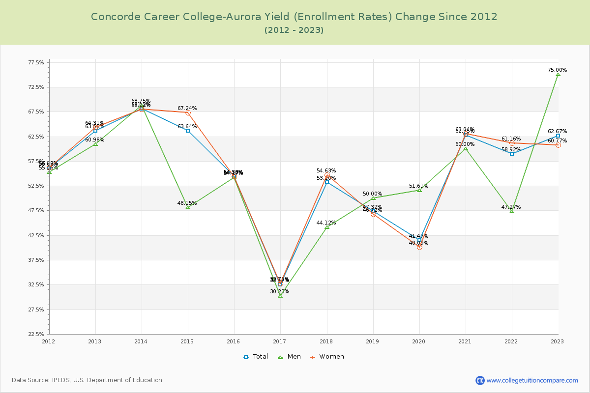 Concorde Career College-Aurora Yield (Enrollment Rate) Changes Chart