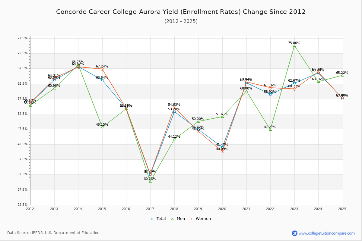 Concorde Career College-Aurora enrollment rate trends chart showing historical yield changes from 2015 to 2025