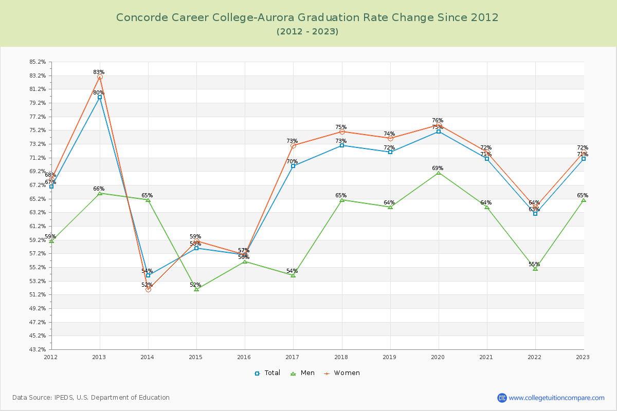 Concorde Career College-Aurora Graduation Rate Changes Chart