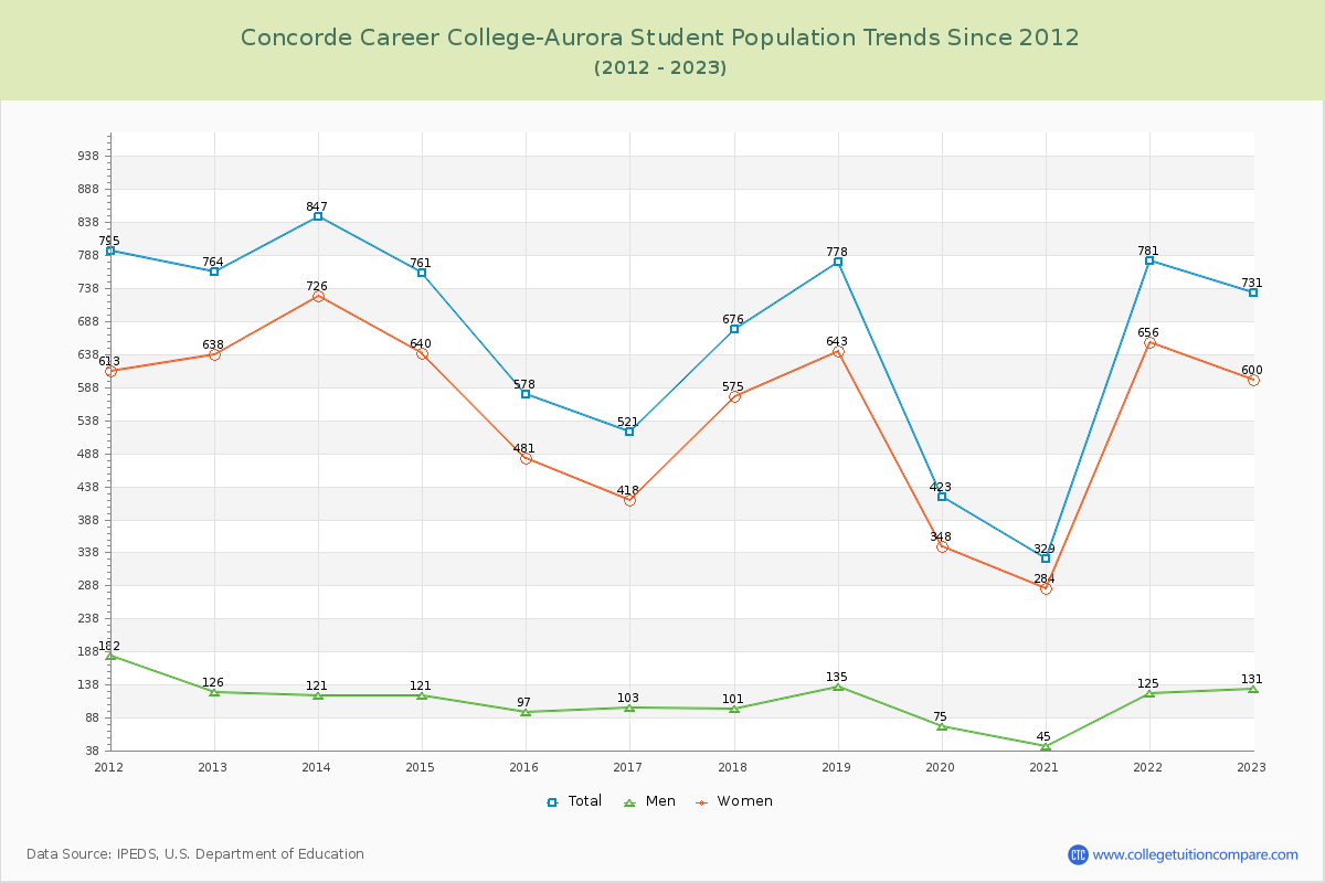 Concorde Career College-Aurora Enrollment Trends Chart