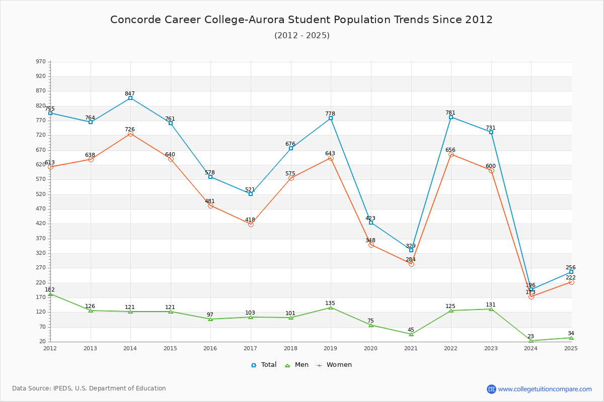 Concorde Career College-Aurora Enrollment Trends Chart