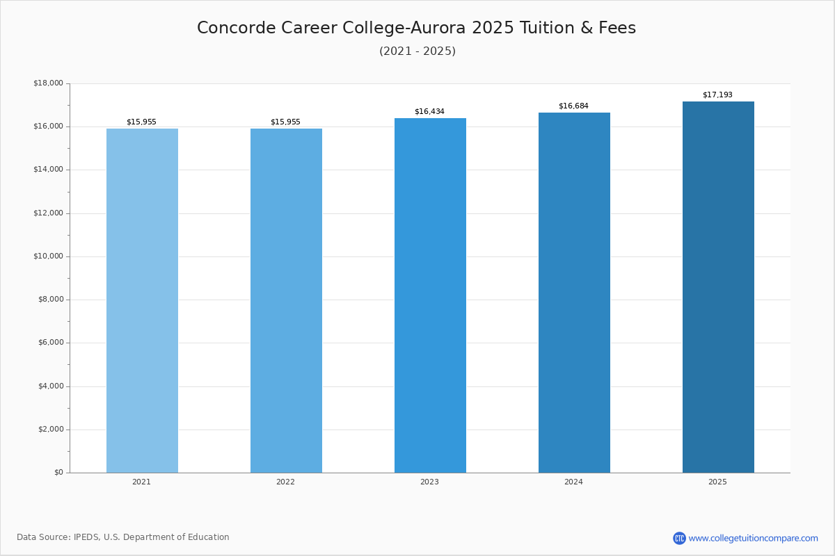 Concorde Career CollegeAurora