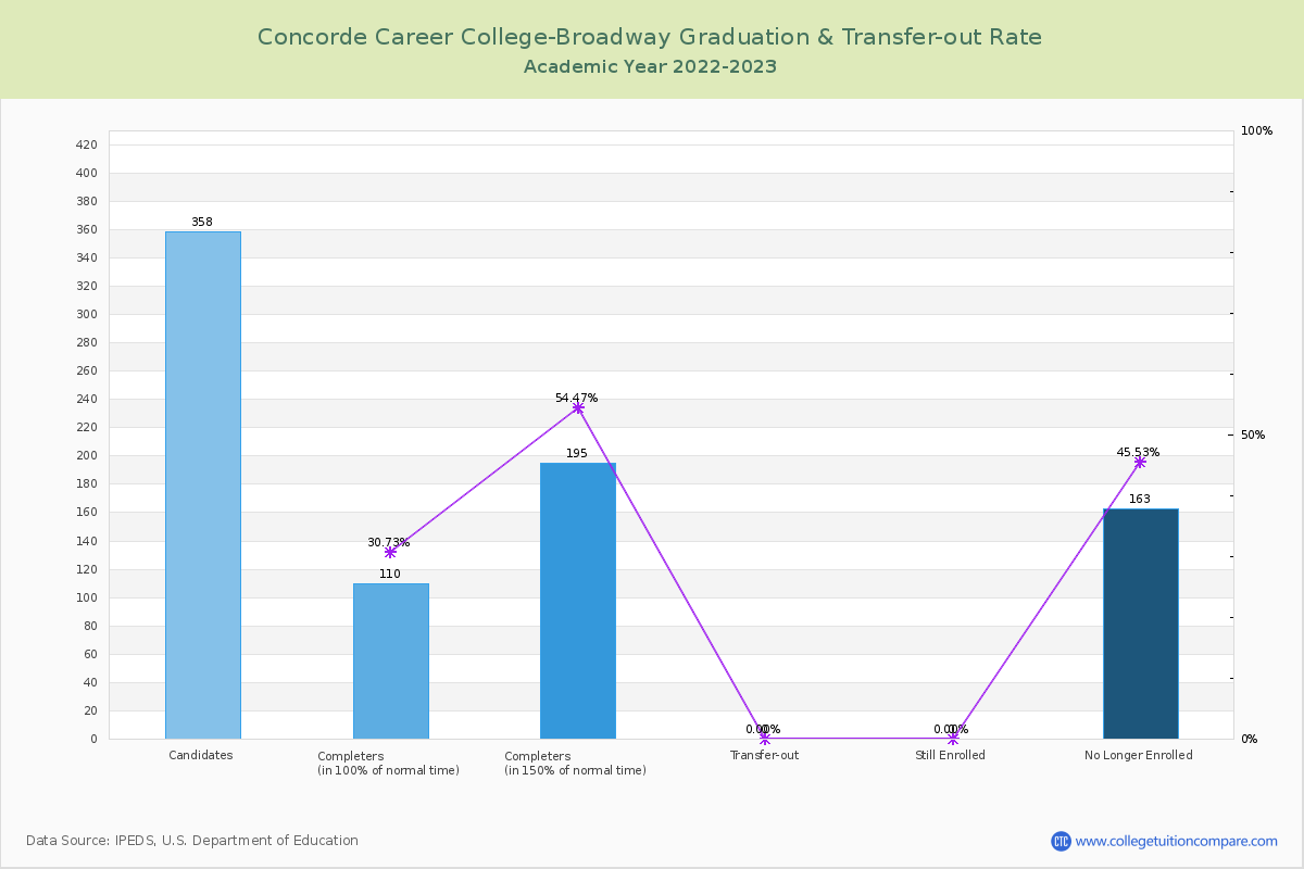 Concorde Career College-Broadway graduate rate