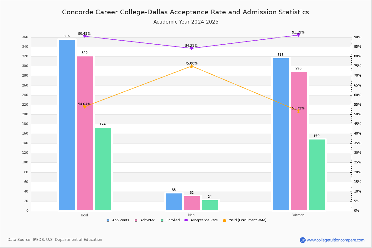 Concorde Career CollegeDallas Acceptance Rate and SAT/ACT Scores