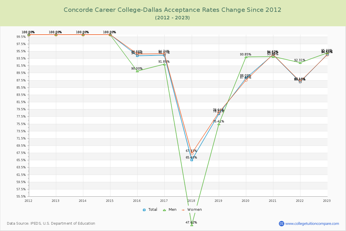 Concorde Career College-Dallas Acceptance Rate Changes Chart
