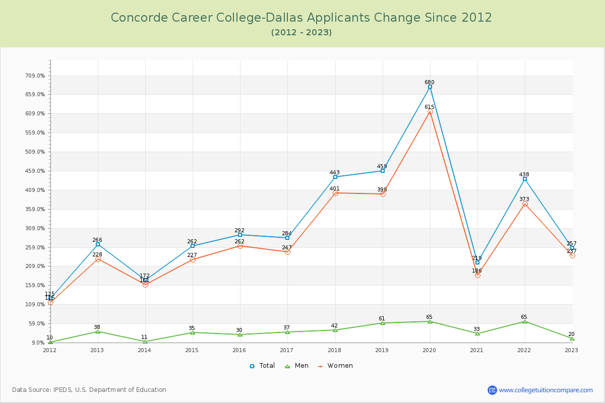 Concorde Career College-Dallas Number of Applicants Changes Chart