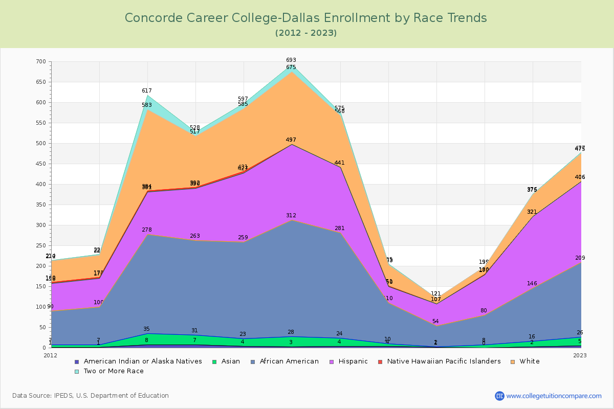 Concorde Career College-Dallas Enrollment by Race Trends Chart