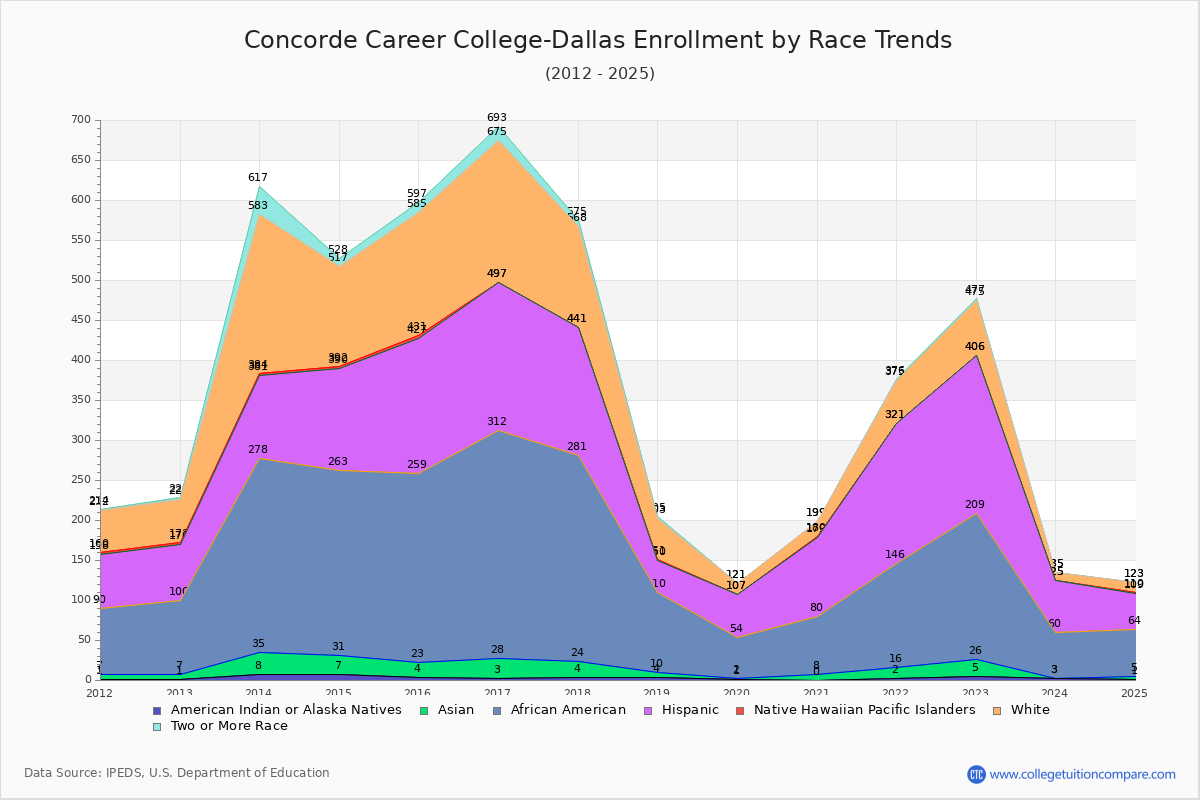 Concorde Career College-Dallas Enrollment by Race Trends Chart