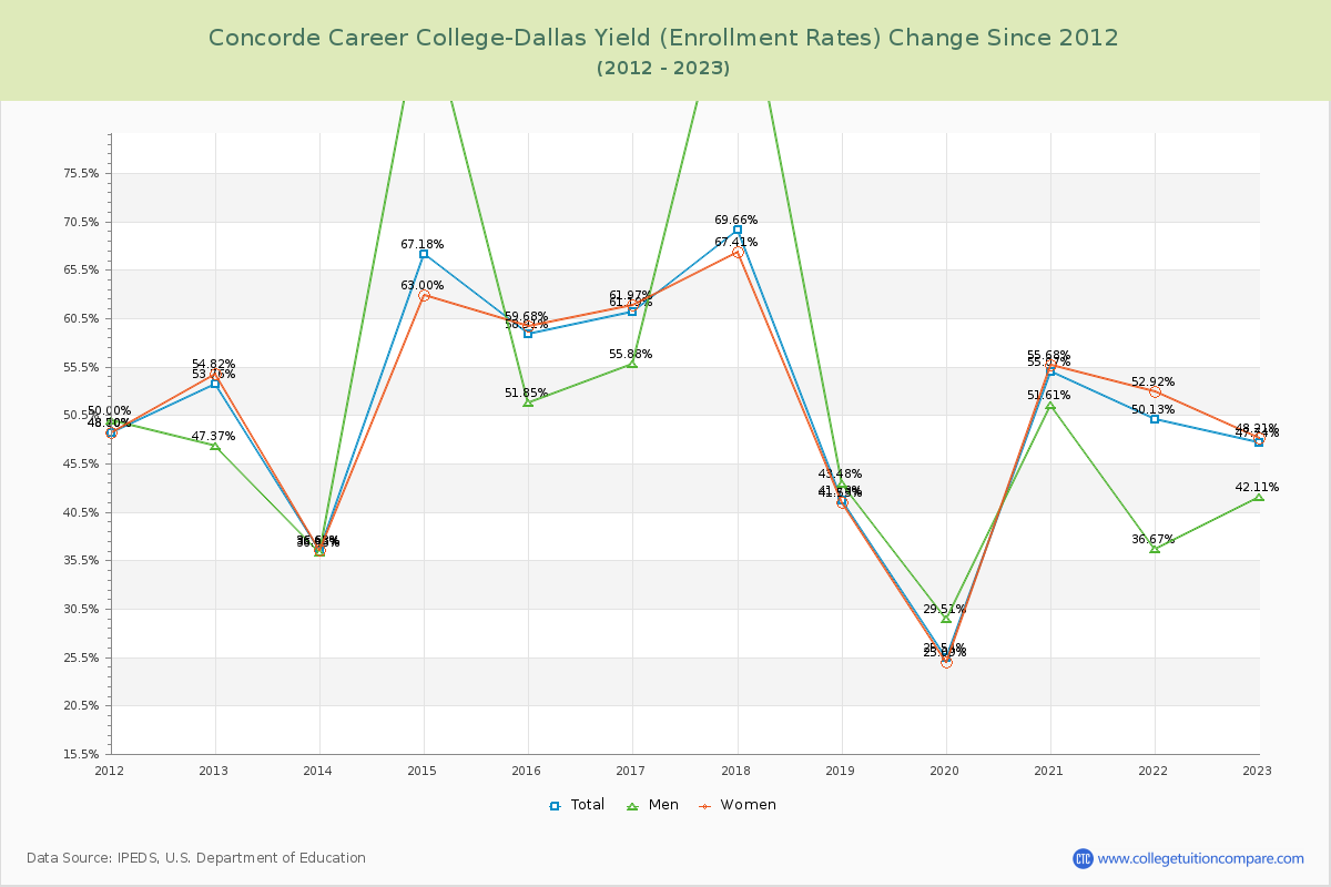 Concorde Career College-Dallas Yield (Enrollment Rate) Changes Chart