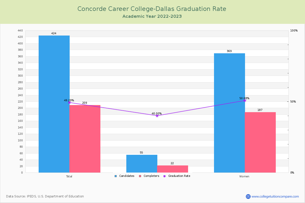 Concorde Career College-Dallas graduate rate