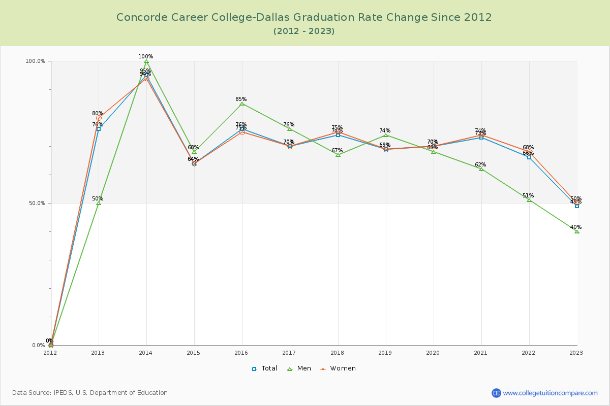 Concorde Career College-Dallas Graduation Rate Changes Chart