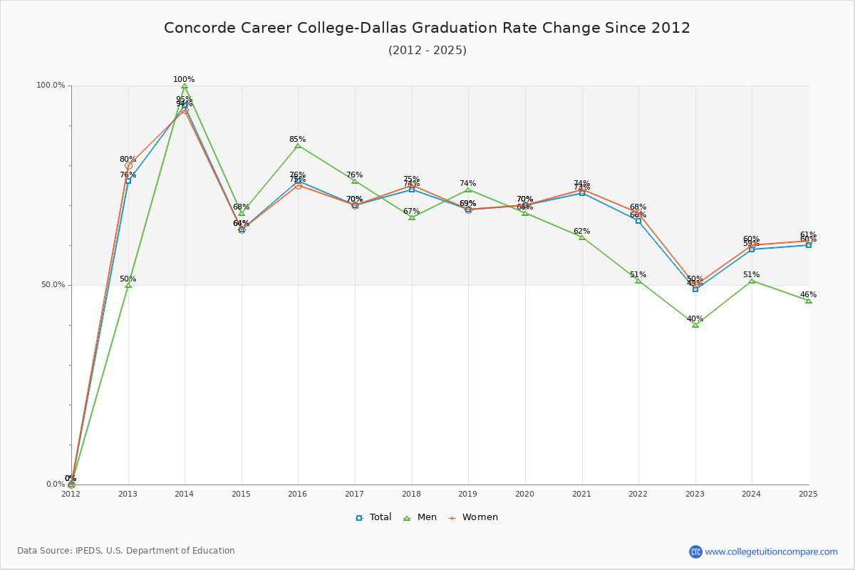 Concorde Career College-Dallas Graduation Rate Changes Chart