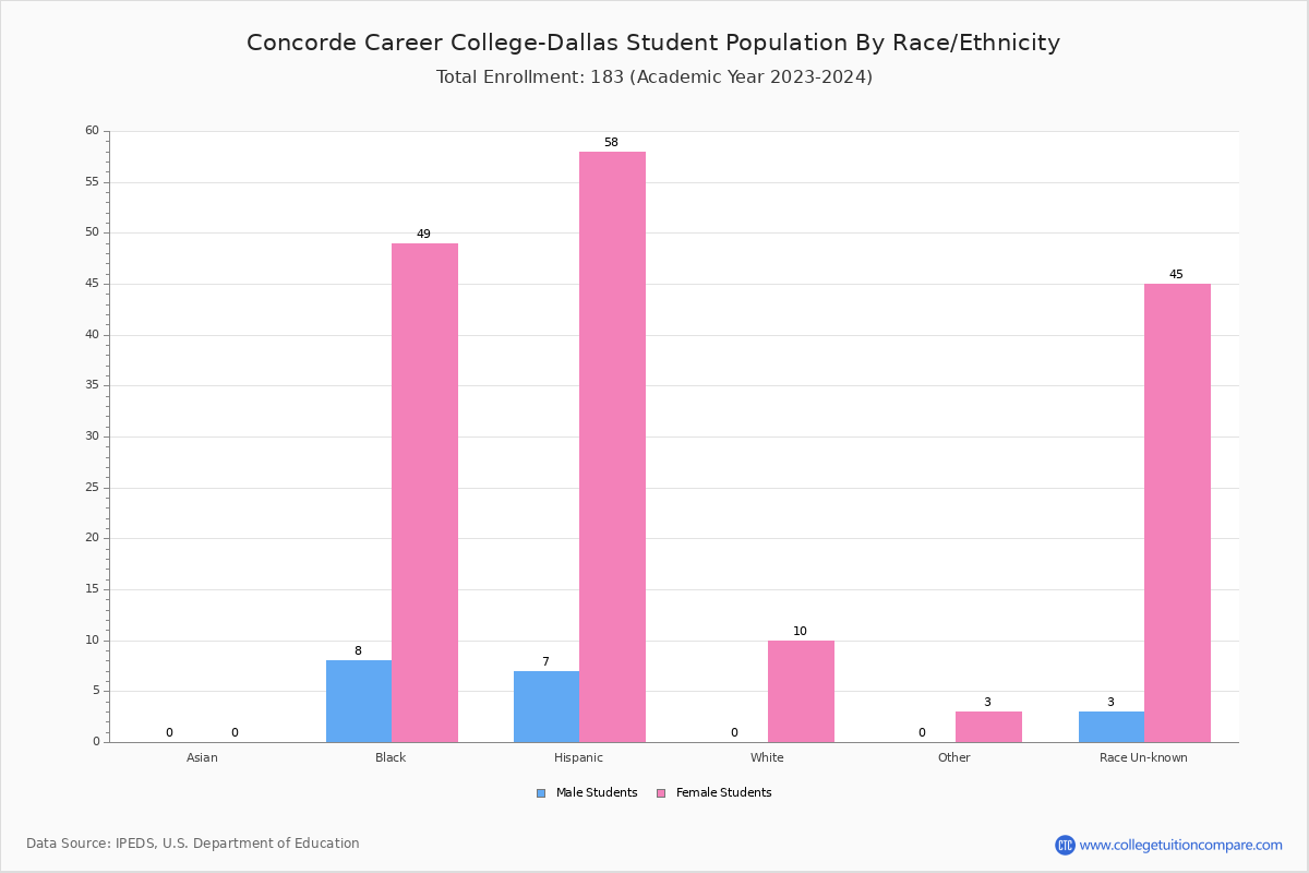 Concorde Career CollegeDallas Student Population and Demographics