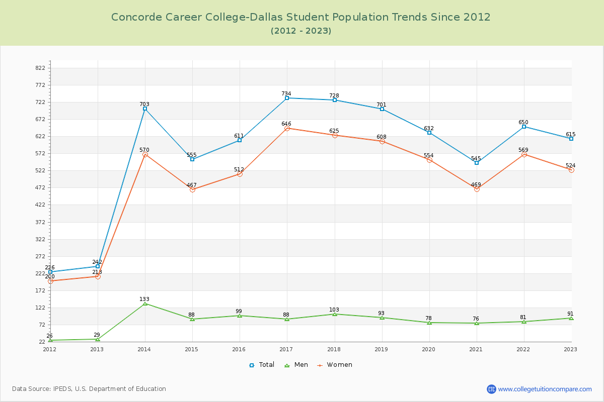 Concorde Career College-Dallas Enrollment Trends Chart