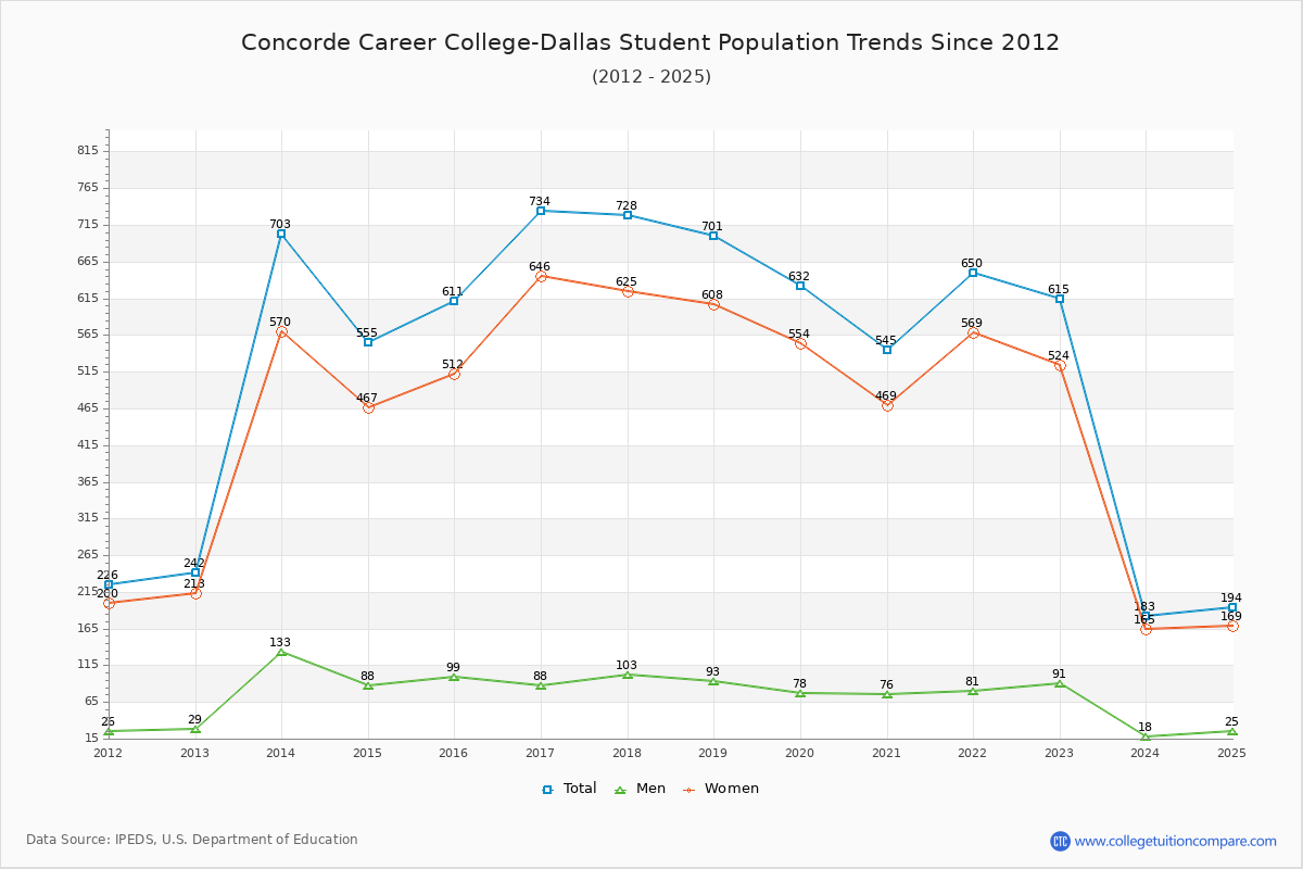 Concorde Career College-Dallas Enrollment Trends Chart
